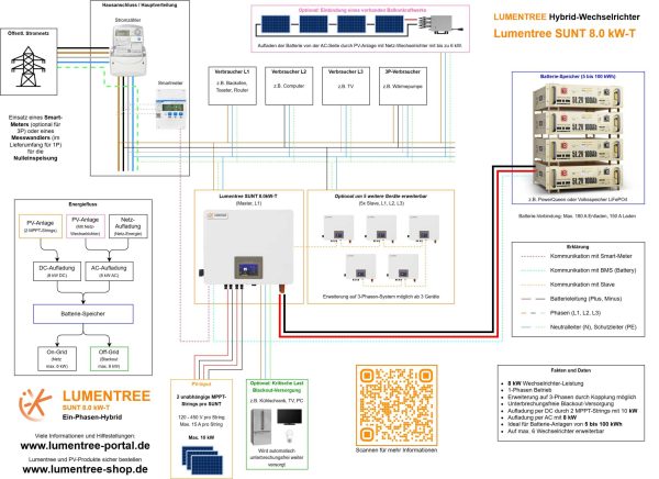 Lumentree SUNT 8.0kW-T Installationsplat Übersichtsplan
