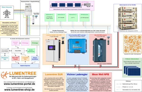 Lumentree Mean Well Huawei Victron Installationsplan