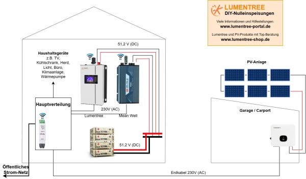 Lumentree SUN 1000 für Trucki