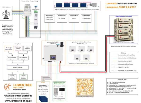 Lumentree SUNT 3.6kW-SH für Trucki